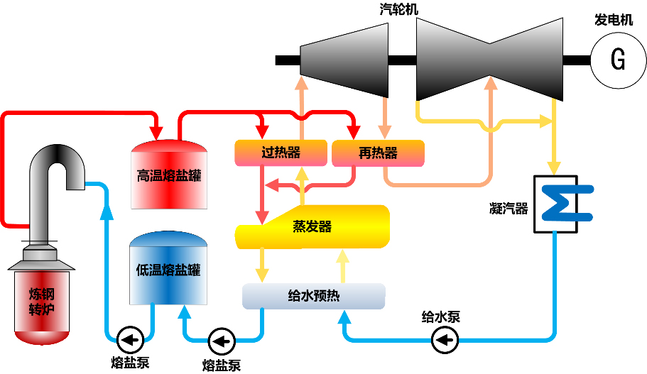 熔盐换热发电示意图.jpg